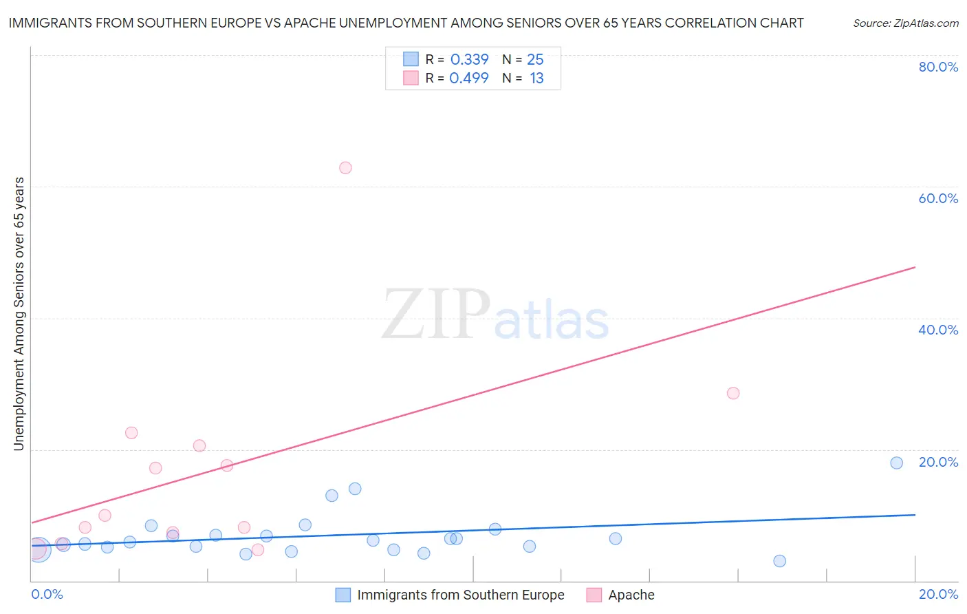 Immigrants from Southern Europe vs Apache Unemployment Among Seniors over 65 years