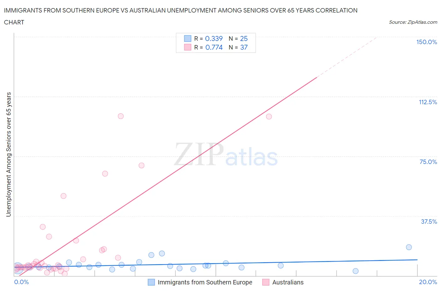 Immigrants from Southern Europe vs Australian Unemployment Among Seniors over 65 years