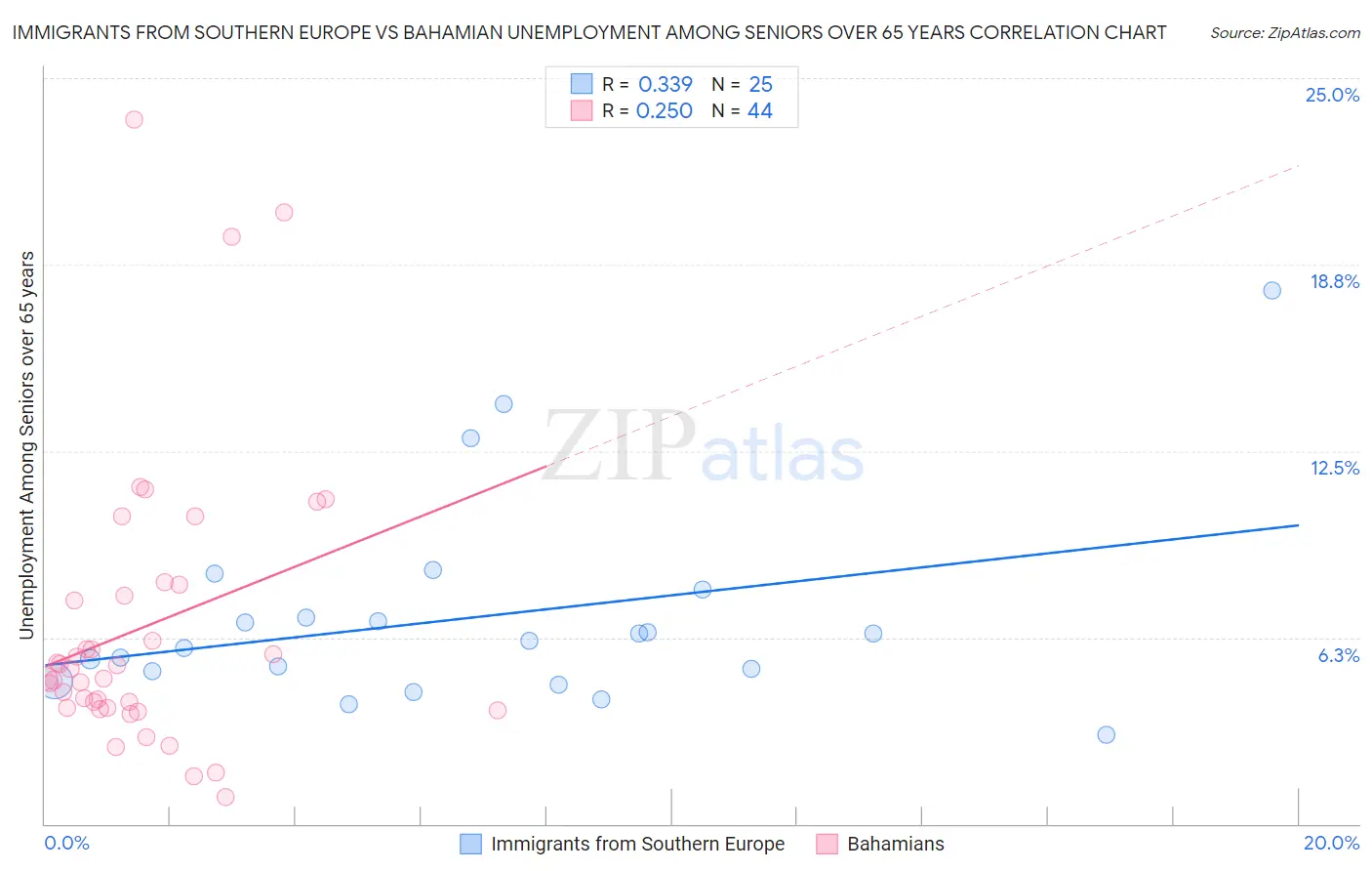 Immigrants from Southern Europe vs Bahamian Unemployment Among Seniors over 65 years