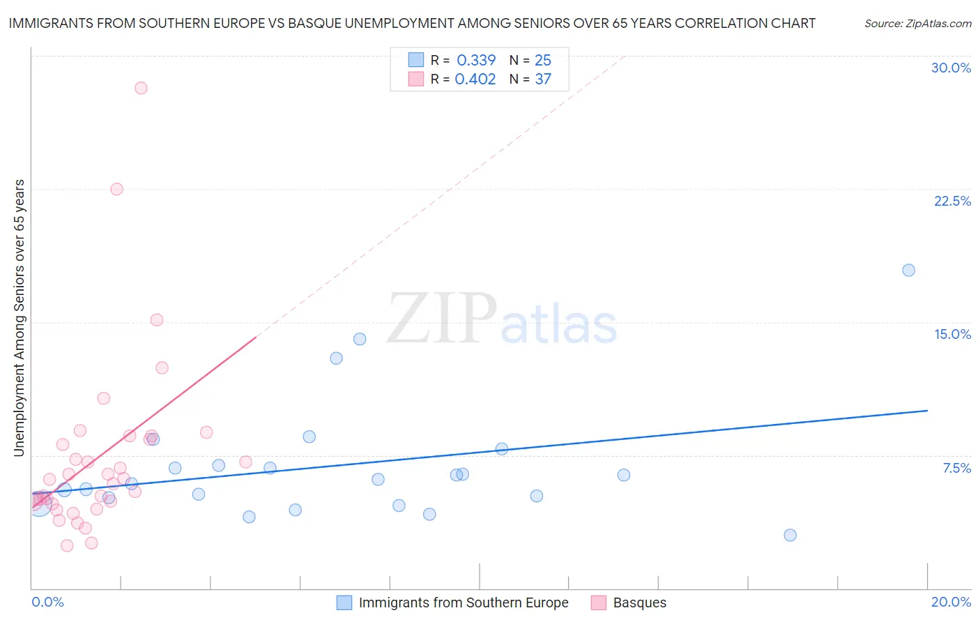 Immigrants from Southern Europe vs Basque Unemployment Among Seniors over 65 years