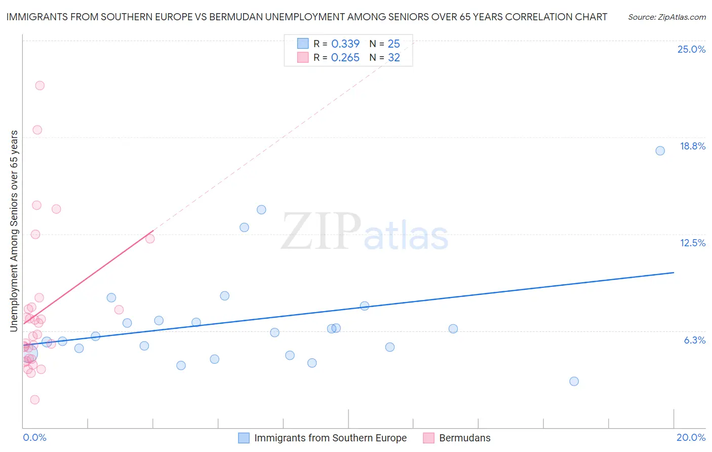 Immigrants from Southern Europe vs Bermudan Unemployment Among Seniors over 65 years
