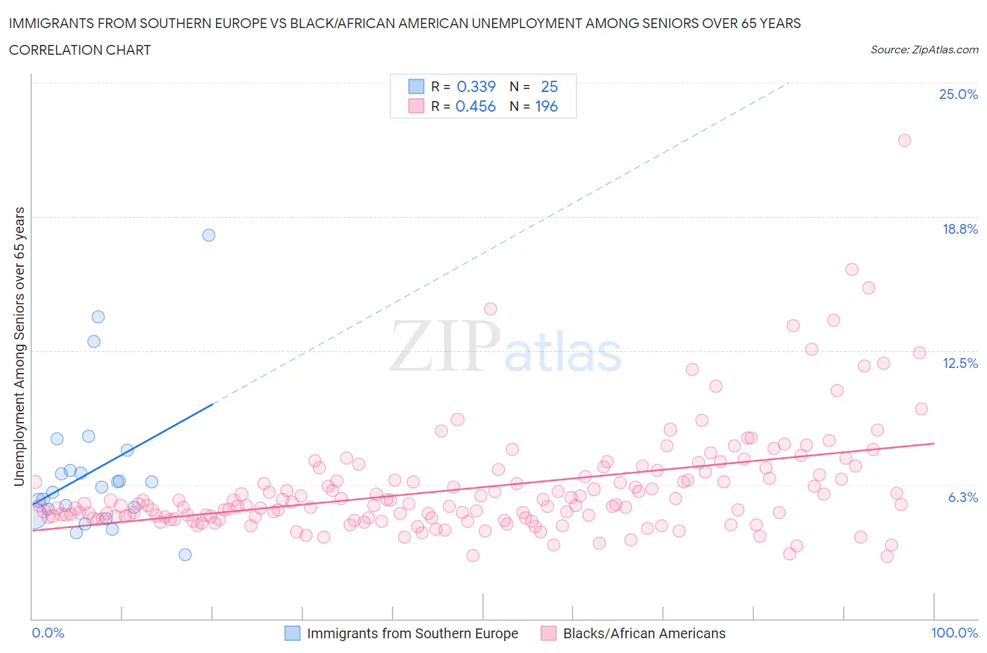 Immigrants from Southern Europe vs Black/African American Unemployment Among Seniors over 65 years