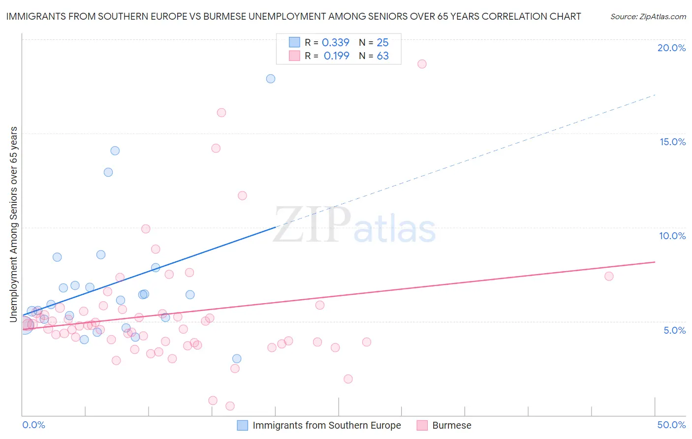 Immigrants from Southern Europe vs Burmese Unemployment Among Seniors over 65 years