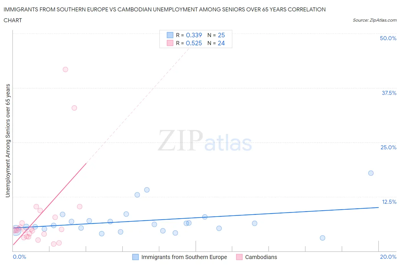 Immigrants from Southern Europe vs Cambodian Unemployment Among Seniors over 65 years