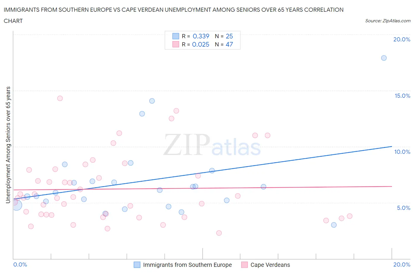 Immigrants from Southern Europe vs Cape Verdean Unemployment Among Seniors over 65 years