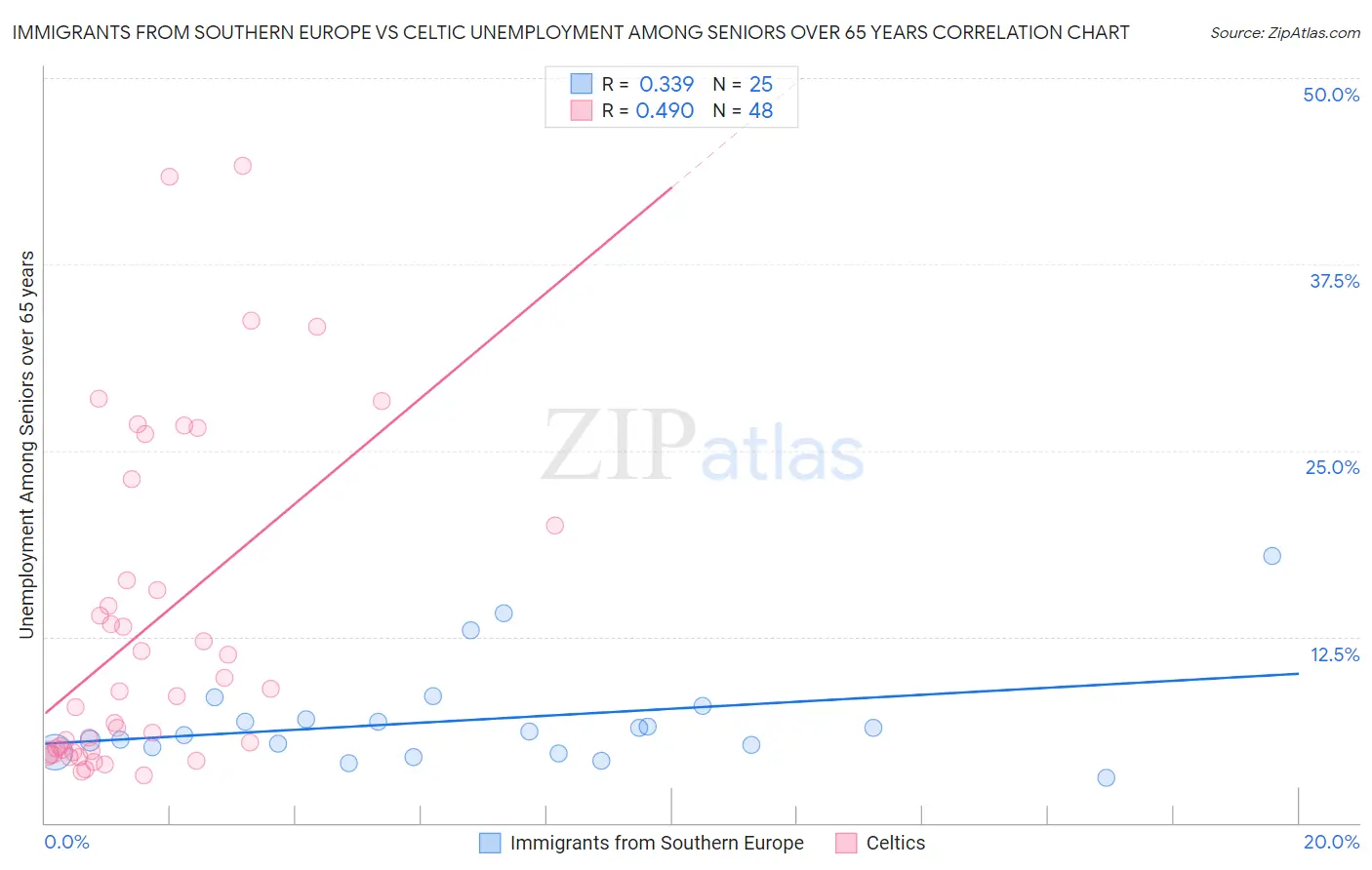 Immigrants from Southern Europe vs Celtic Unemployment Among Seniors over 65 years