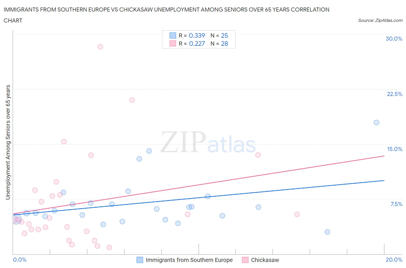 Immigrants from Southern Europe vs Chickasaw Unemployment Among Seniors over 65 years
