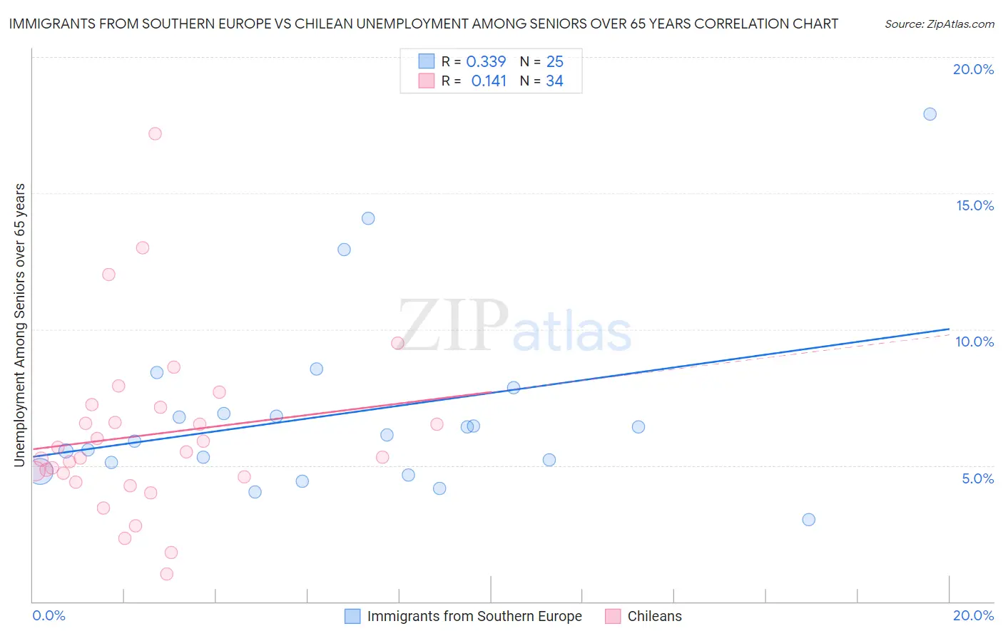 Immigrants from Southern Europe vs Chilean Unemployment Among Seniors over 65 years