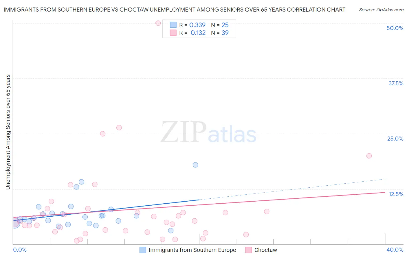 Immigrants from Southern Europe vs Choctaw Unemployment Among Seniors over 65 years