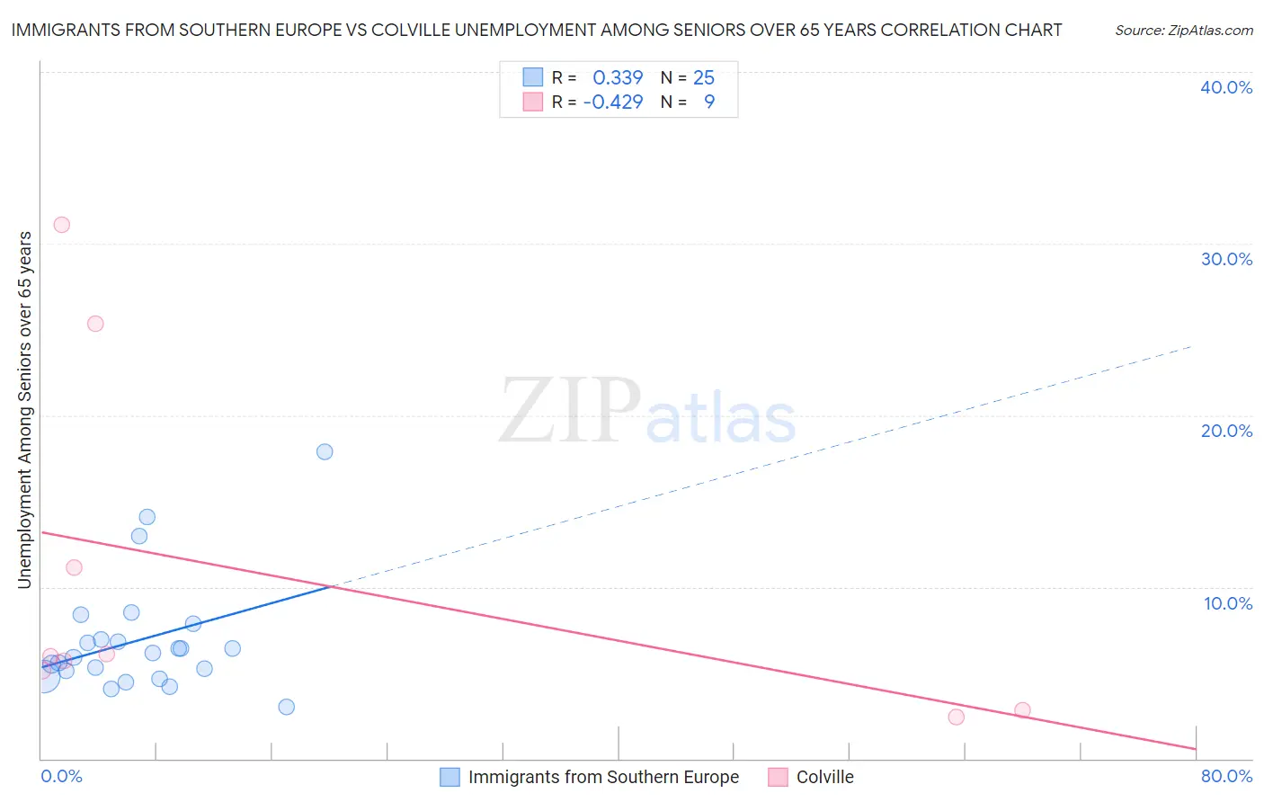 Immigrants from Southern Europe vs Colville Unemployment Among Seniors over 65 years