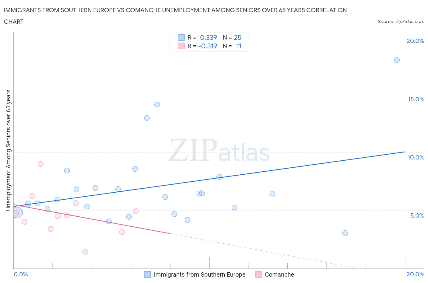 Immigrants from Southern Europe vs Comanche Unemployment Among Seniors over 65 years