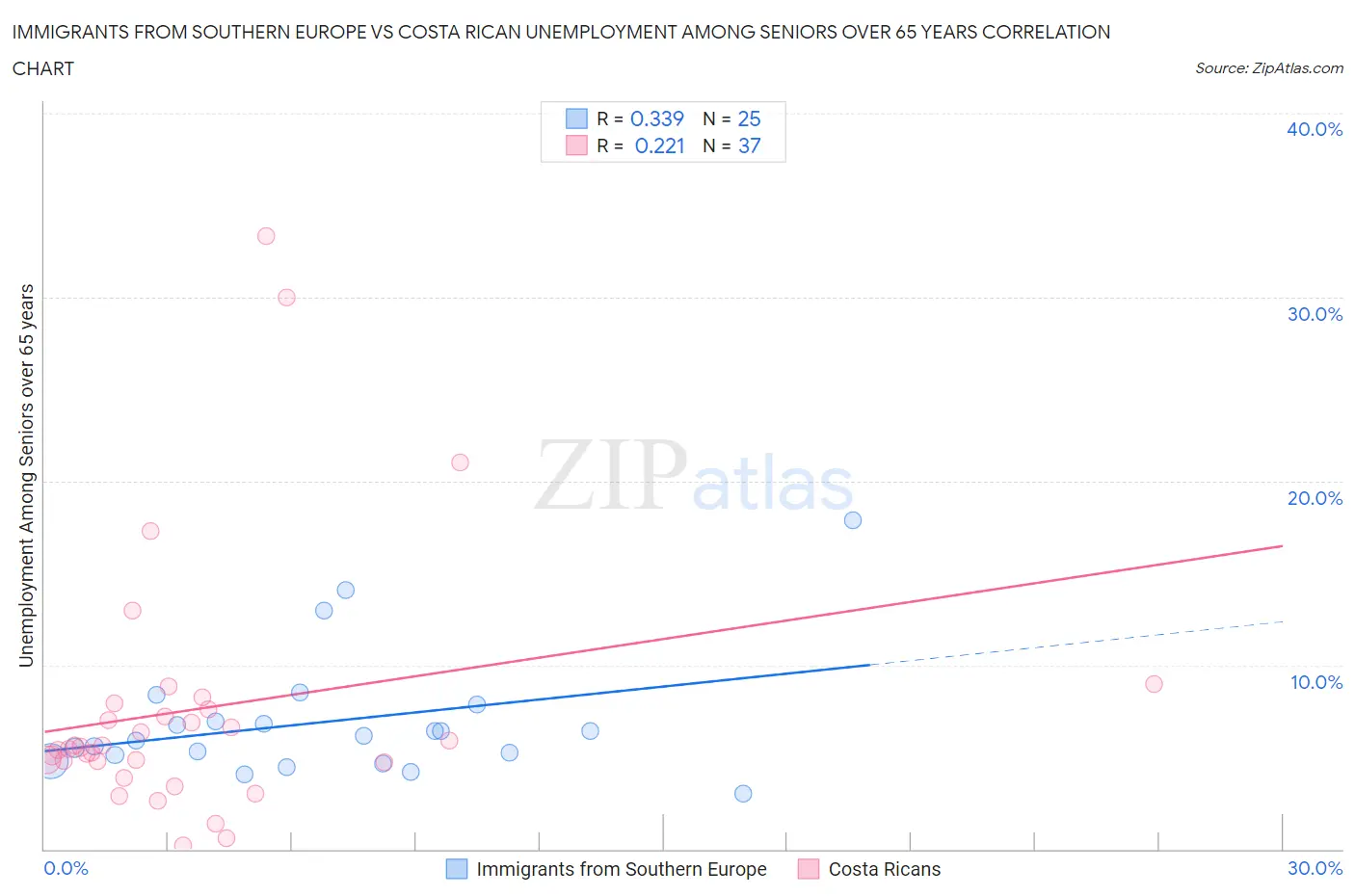 Immigrants from Southern Europe vs Costa Rican Unemployment Among Seniors over 65 years