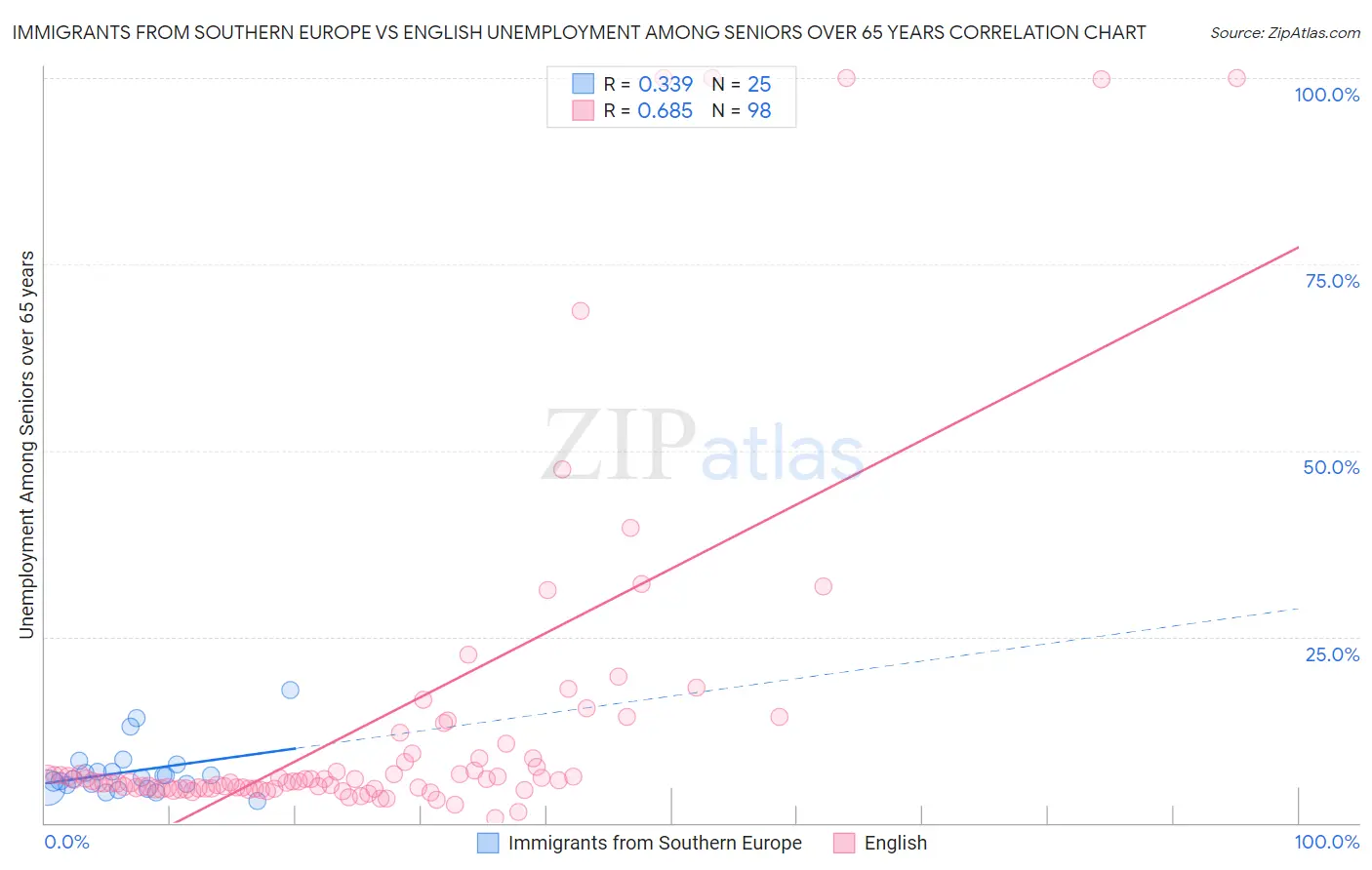 Immigrants from Southern Europe vs English Unemployment Among Seniors over 65 years