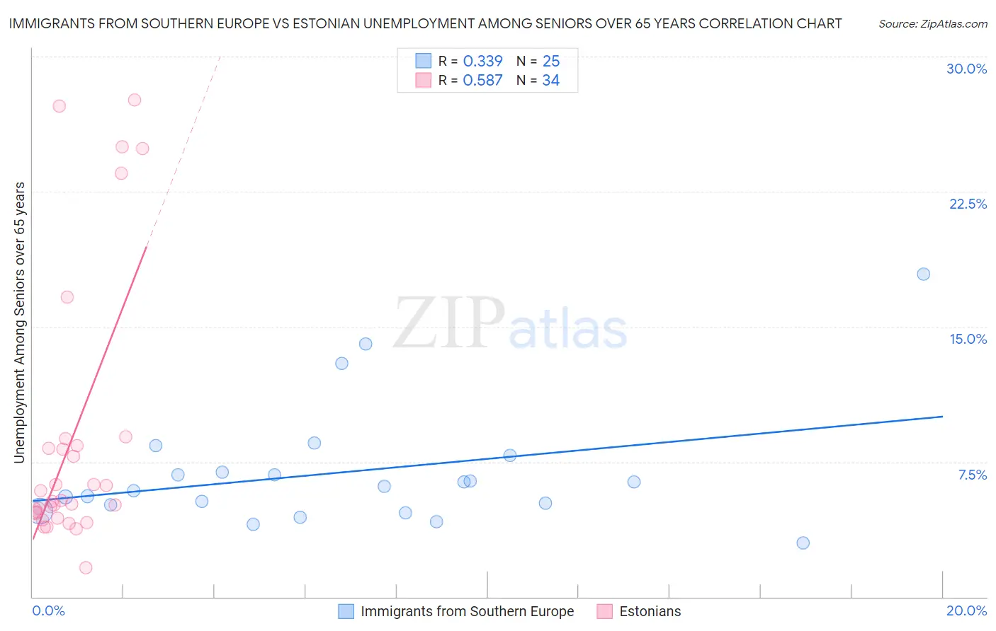 Immigrants from Southern Europe vs Estonian Unemployment Among Seniors over 65 years