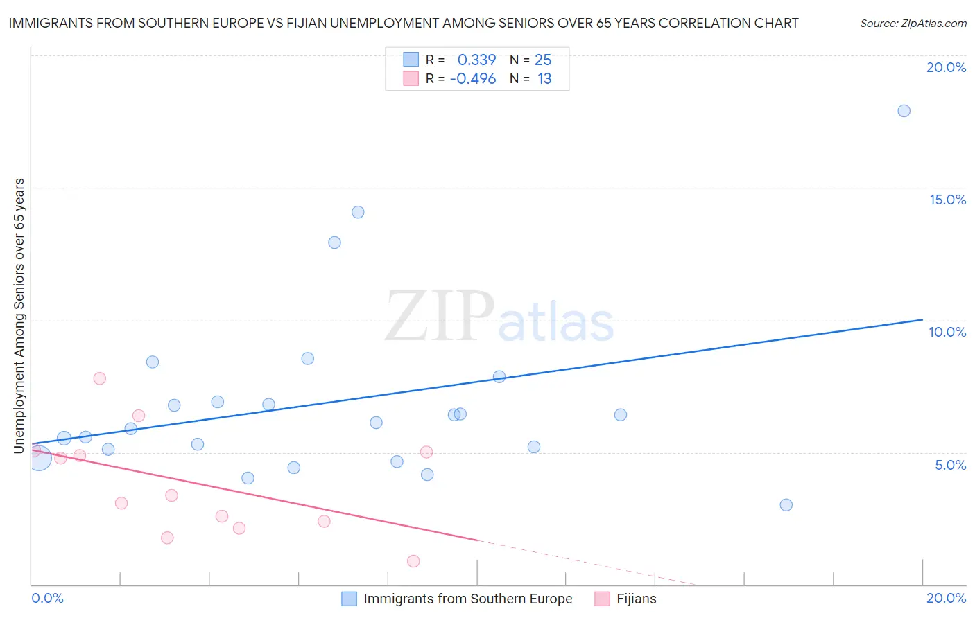 Immigrants from Southern Europe vs Fijian Unemployment Among Seniors over 65 years