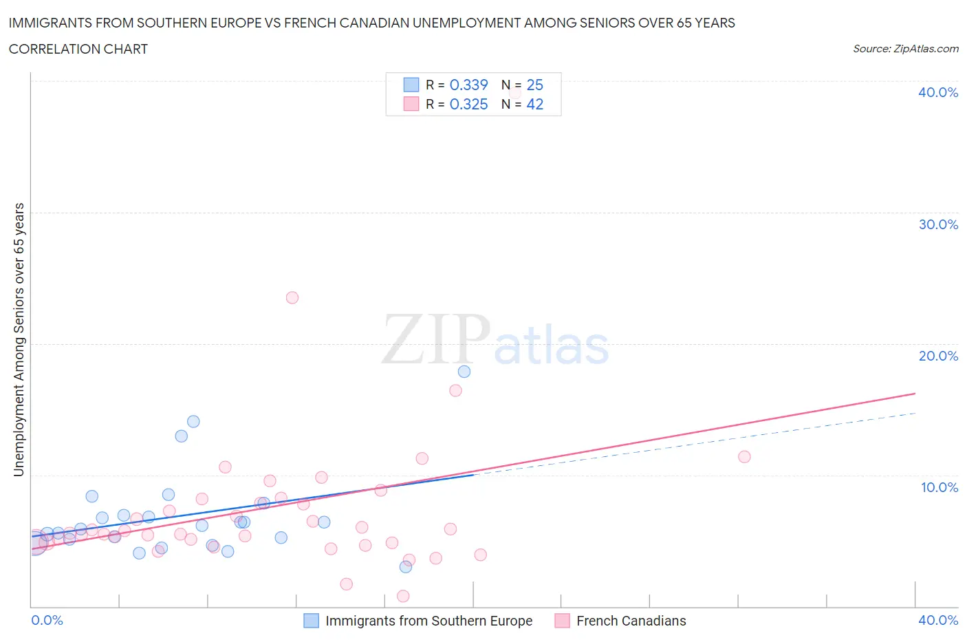Immigrants from Southern Europe vs French Canadian Unemployment Among Seniors over 65 years