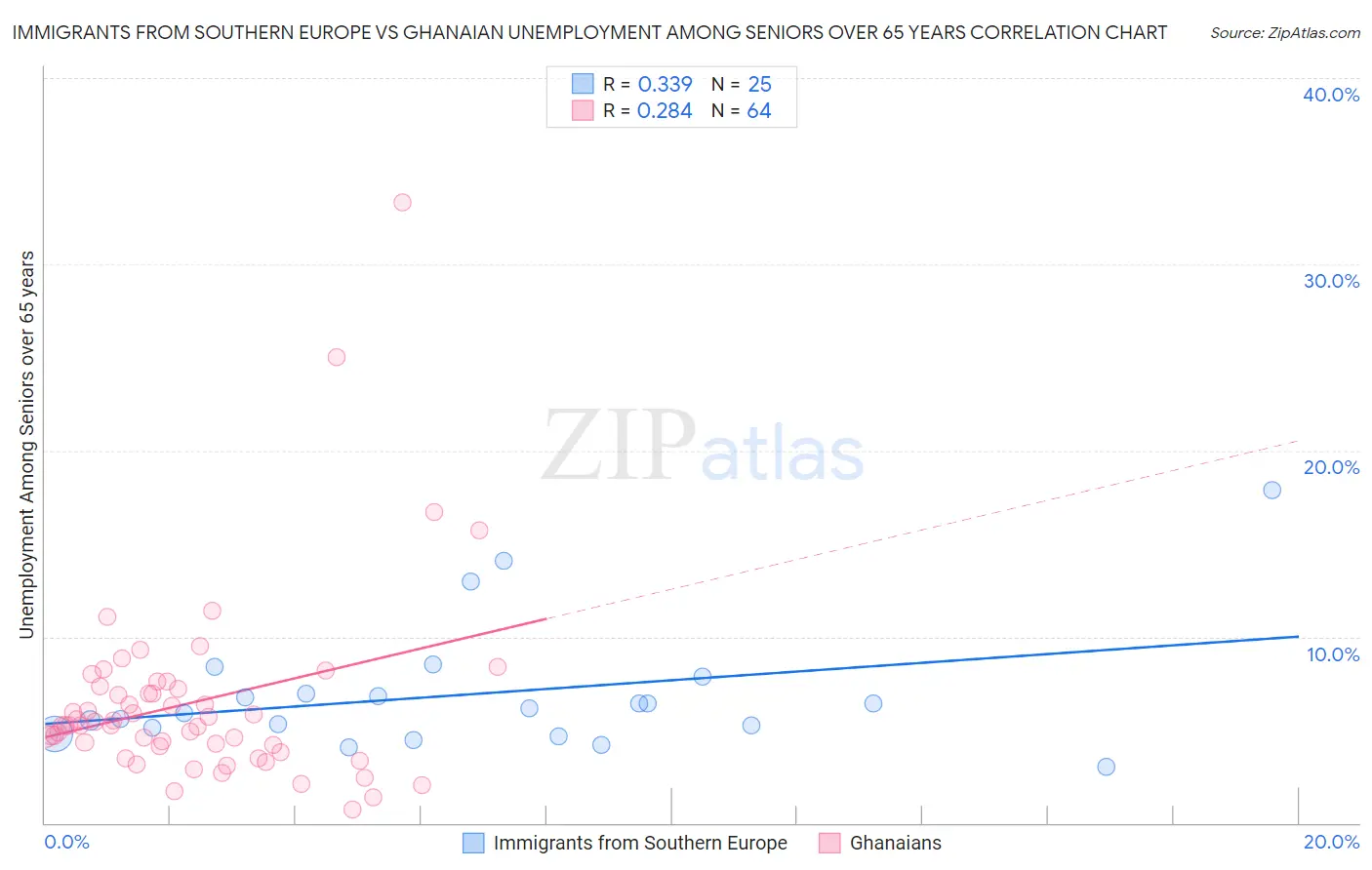 Immigrants from Southern Europe vs Ghanaian Unemployment Among Seniors over 65 years