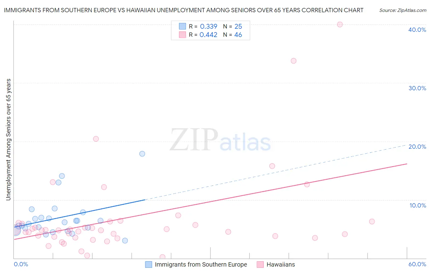 Immigrants from Southern Europe vs Hawaiian Unemployment Among Seniors over 65 years