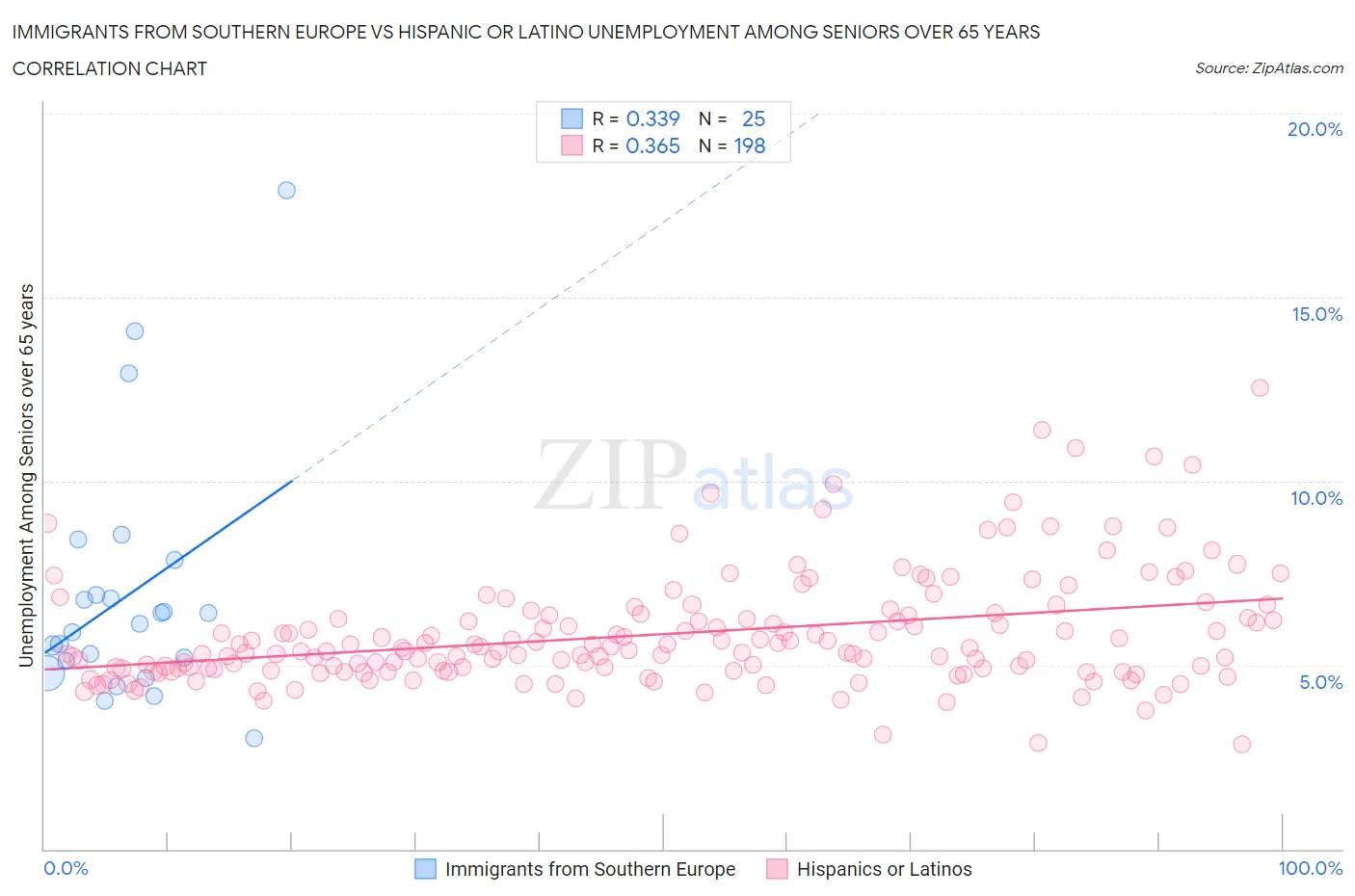 Immigrants from Southern Europe vs Hispanic or Latino Unemployment Among Seniors over 65 years