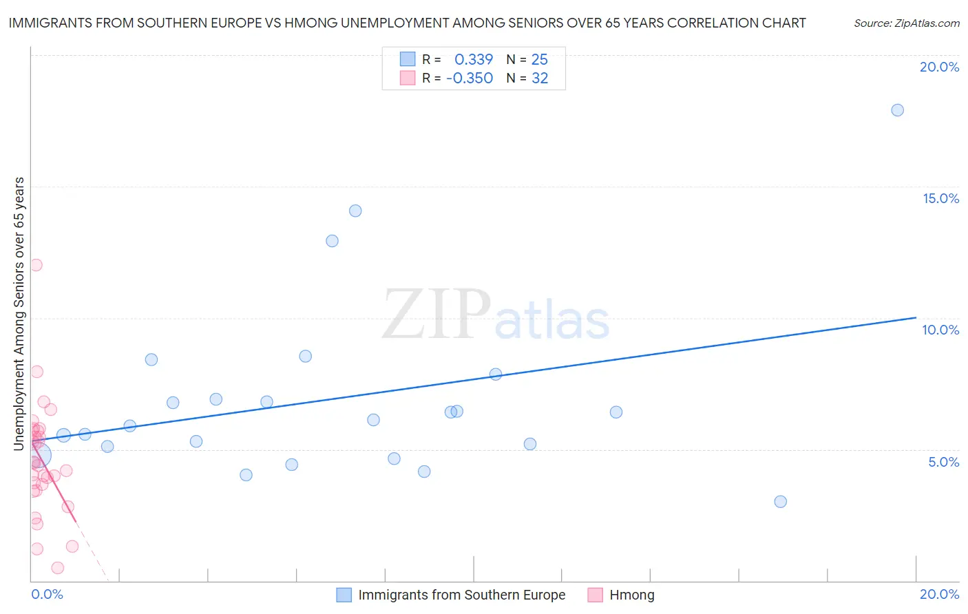 Immigrants from Southern Europe vs Hmong Unemployment Among Seniors over 65 years