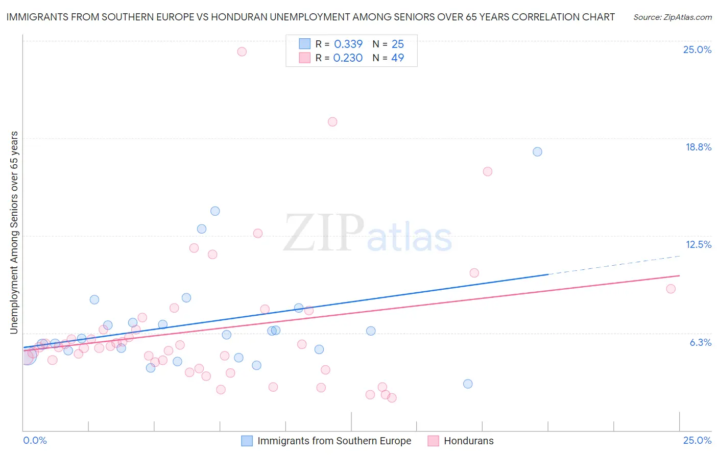 Immigrants from Southern Europe vs Honduran Unemployment Among Seniors over 65 years