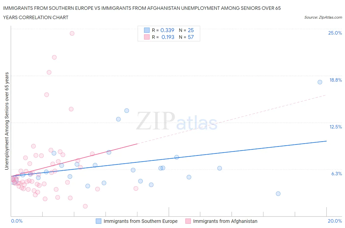 Immigrants from Southern Europe vs Immigrants from Afghanistan Unemployment Among Seniors over 65 years