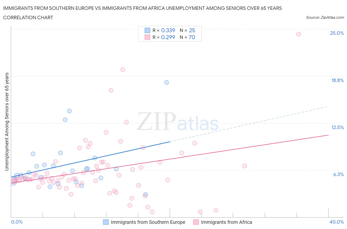 Immigrants from Southern Europe vs Immigrants from Africa Unemployment Among Seniors over 65 years