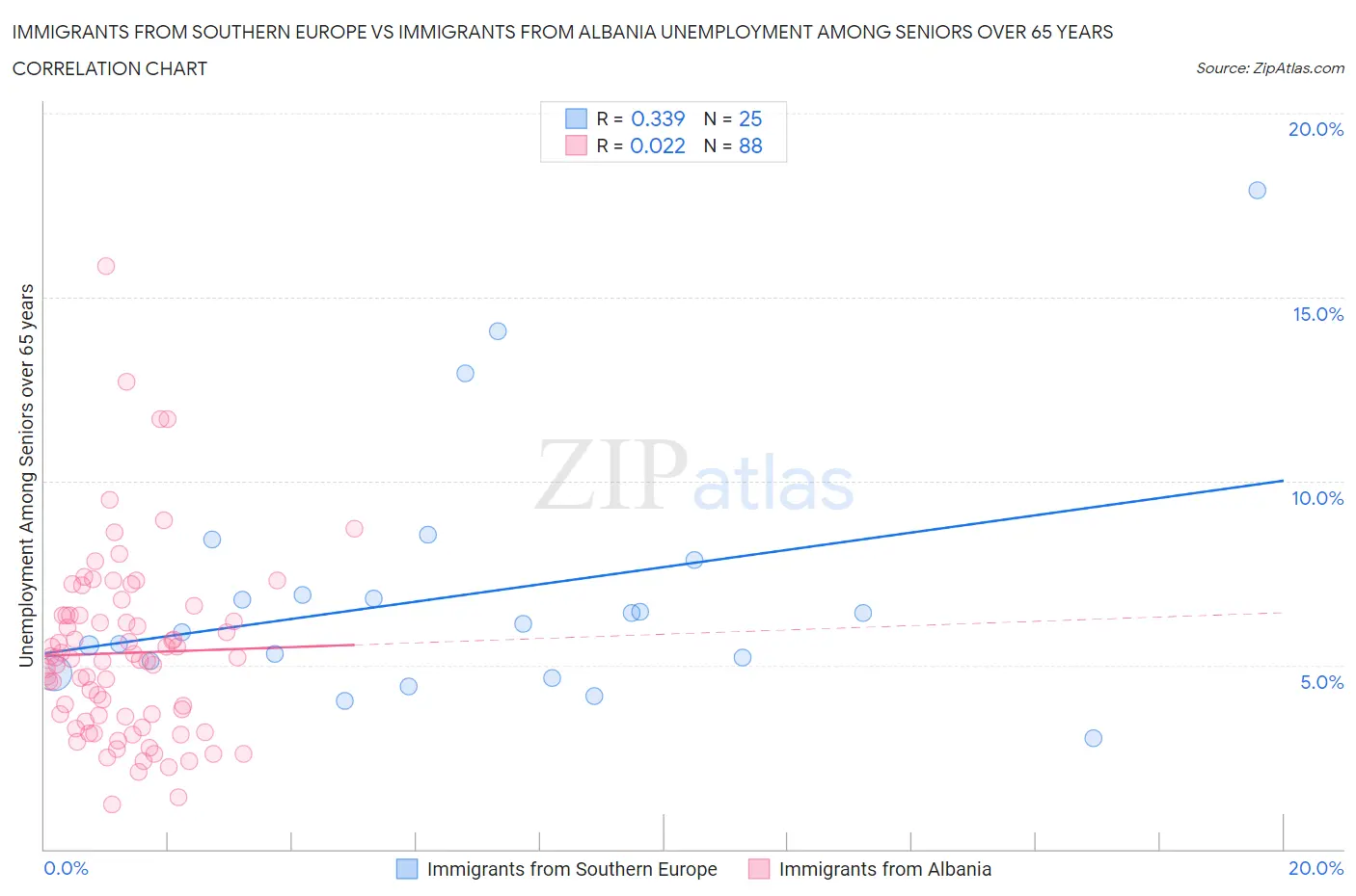 Immigrants from Southern Europe vs Immigrants from Albania Unemployment Among Seniors over 65 years