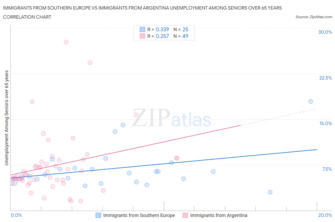 Immigrants from Southern Europe vs Immigrants from Argentina Unemployment Among Seniors over 65 years