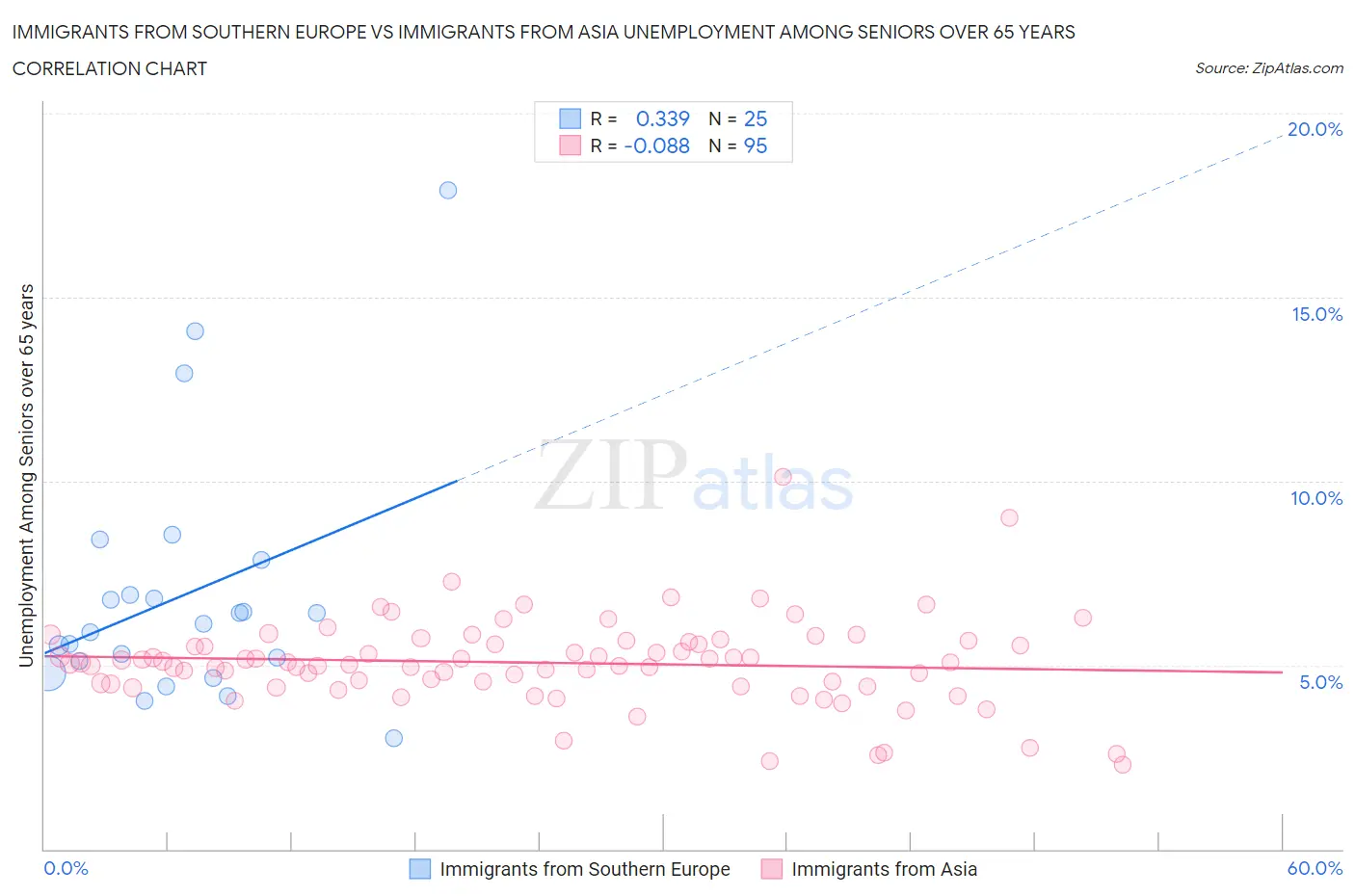 Immigrants from Southern Europe vs Immigrants from Asia Unemployment Among Seniors over 65 years