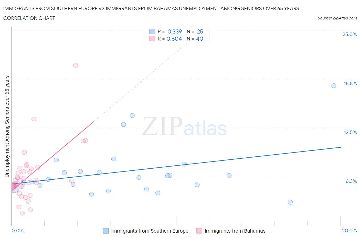 Immigrants from Southern Europe vs Immigrants from Bahamas Unemployment Among Seniors over 65 years