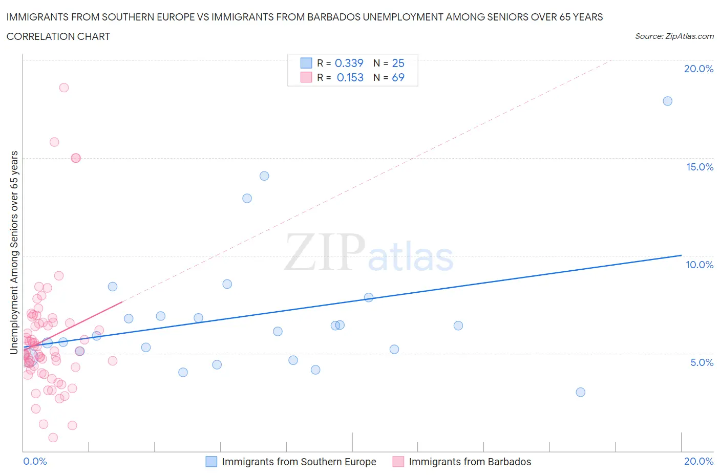 Immigrants from Southern Europe vs Immigrants from Barbados Unemployment Among Seniors over 65 years