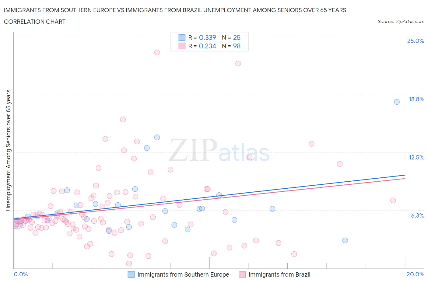 Immigrants from Southern Europe vs Immigrants from Brazil Unemployment Among Seniors over 65 years