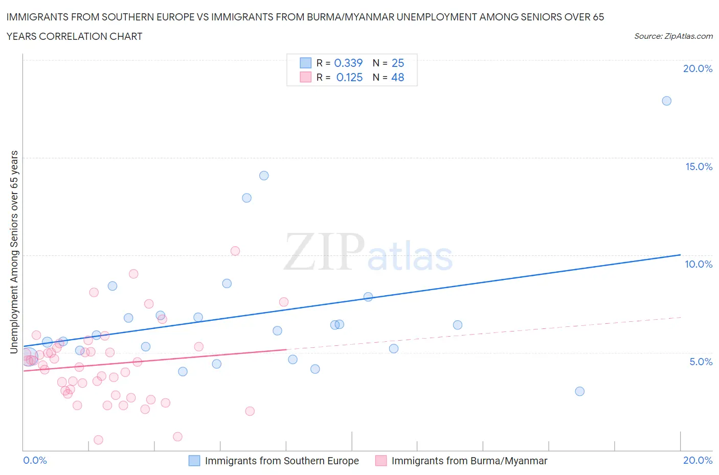 Immigrants from Southern Europe vs Immigrants from Burma/Myanmar Unemployment Among Seniors over 65 years