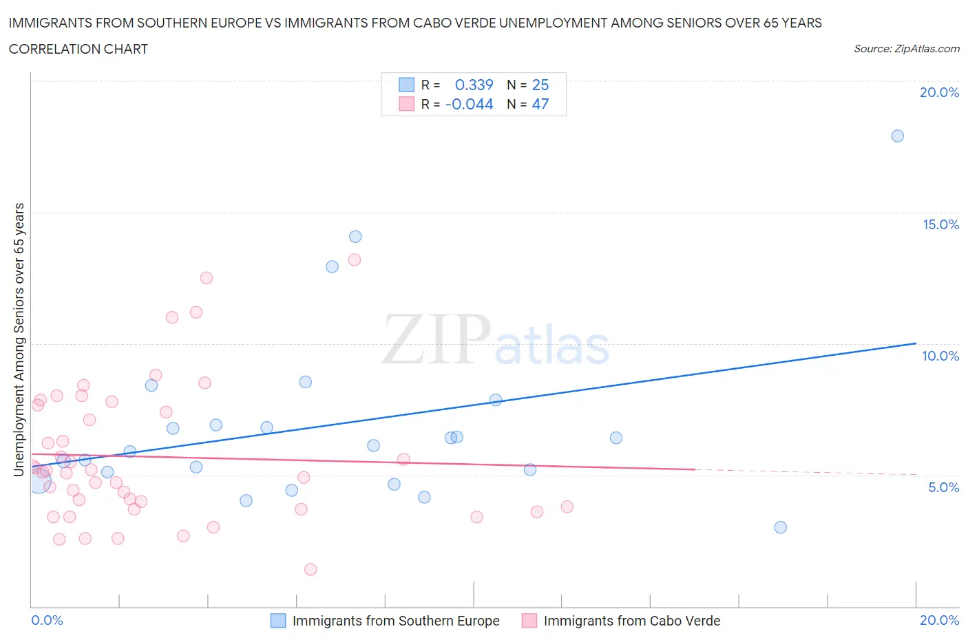 Immigrants from Southern Europe vs Immigrants from Cabo Verde Unemployment Among Seniors over 65 years