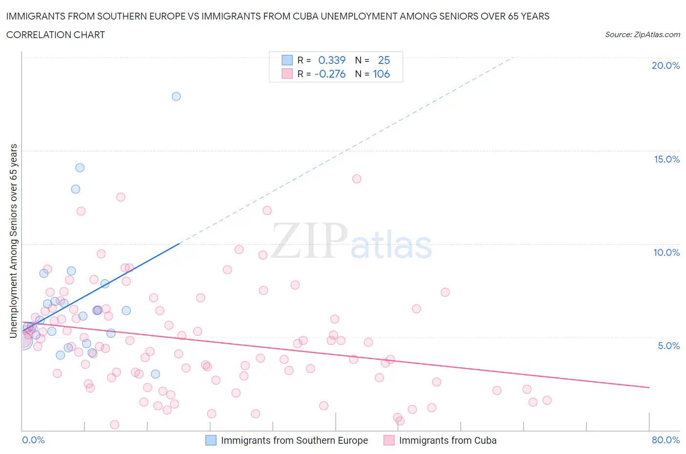 Immigrants from Southern Europe vs Immigrants from Cuba Unemployment Among Seniors over 65 years