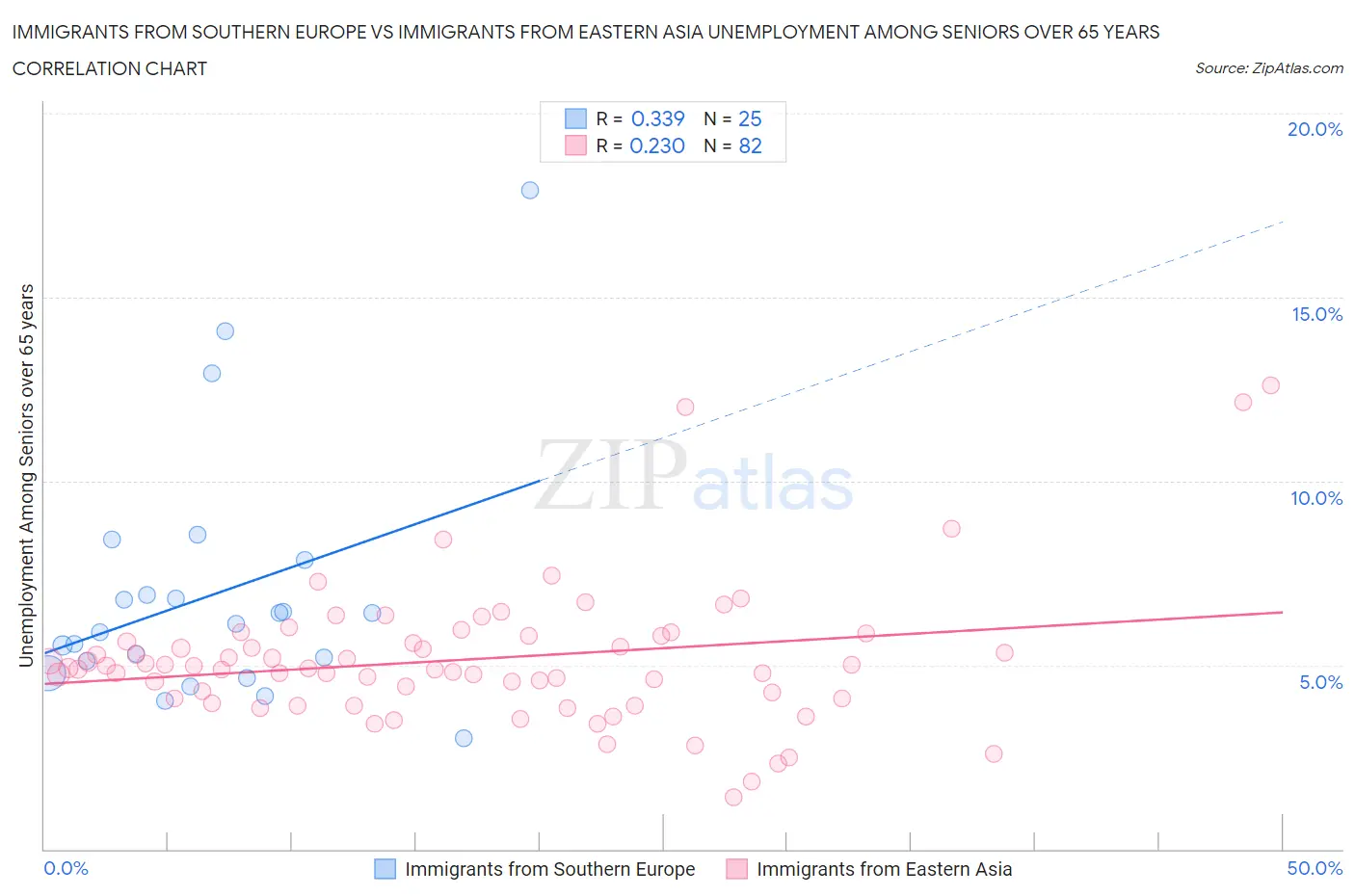 Immigrants from Southern Europe vs Immigrants from Eastern Asia Unemployment Among Seniors over 65 years