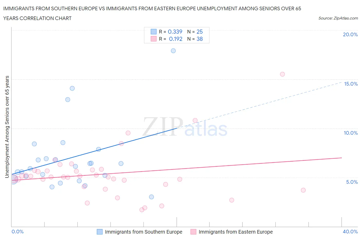 Immigrants from Southern Europe vs Immigrants from Eastern Europe Unemployment Among Seniors over 65 years