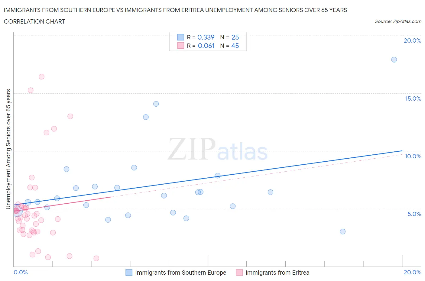 Immigrants from Southern Europe vs Immigrants from Eritrea Unemployment Among Seniors over 65 years