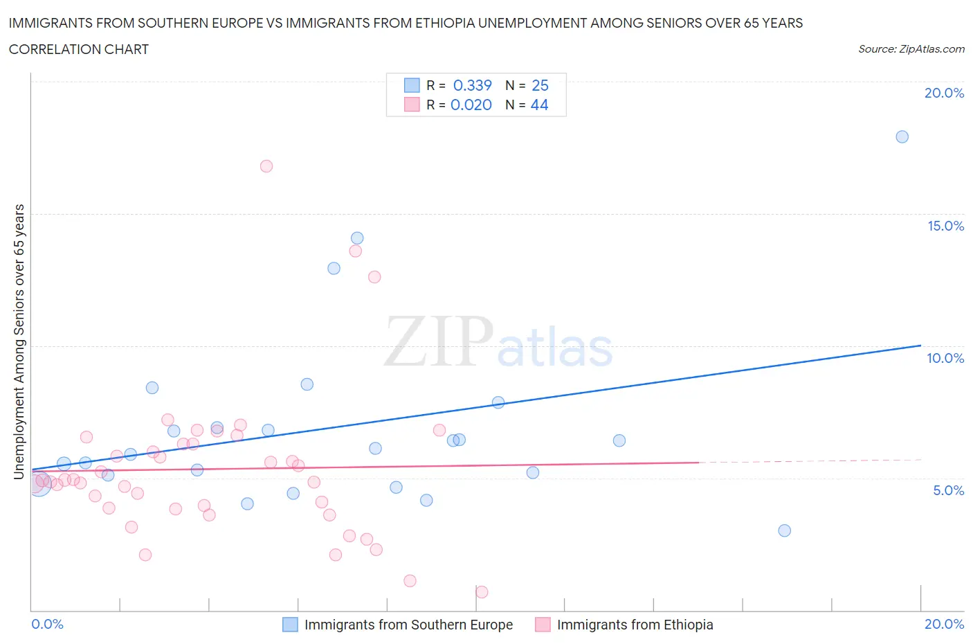 Immigrants from Southern Europe vs Immigrants from Ethiopia Unemployment Among Seniors over 65 years