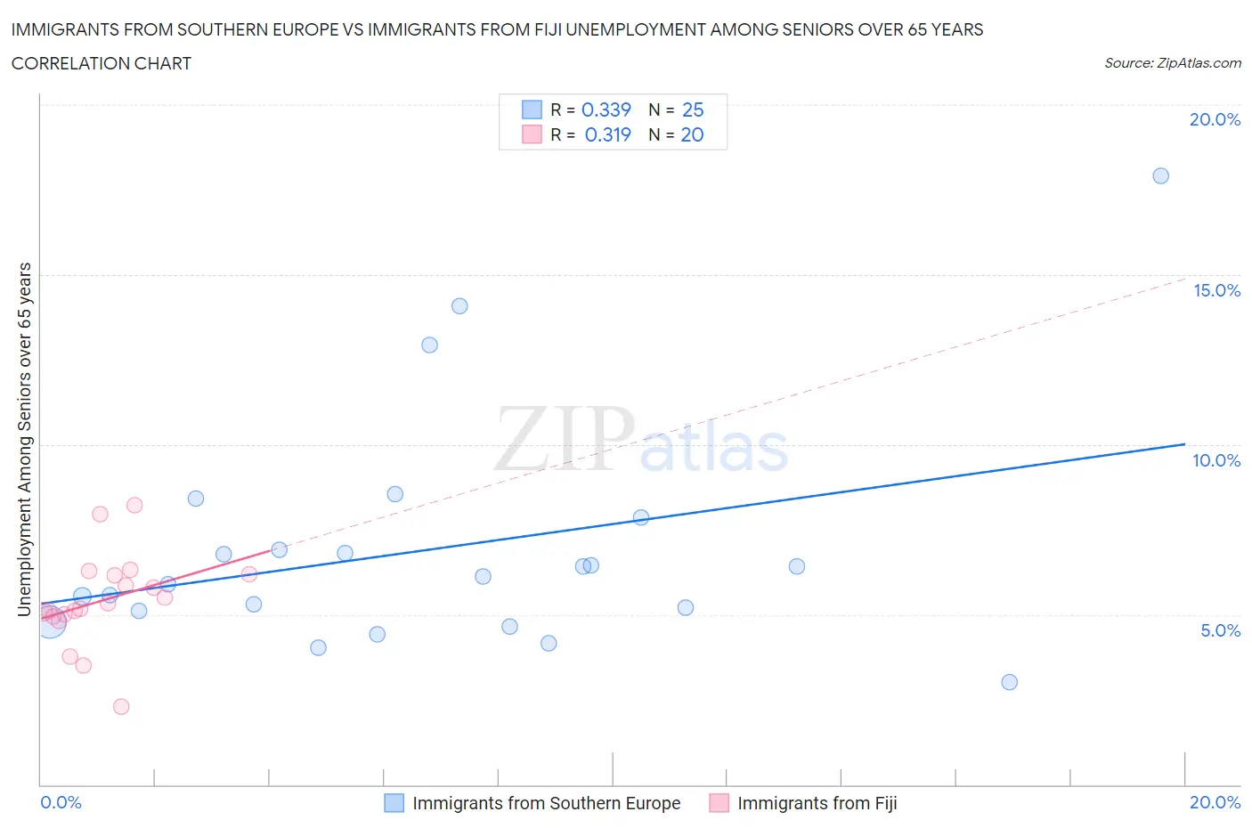 Immigrants from Southern Europe vs Immigrants from Fiji Unemployment Among Seniors over 65 years