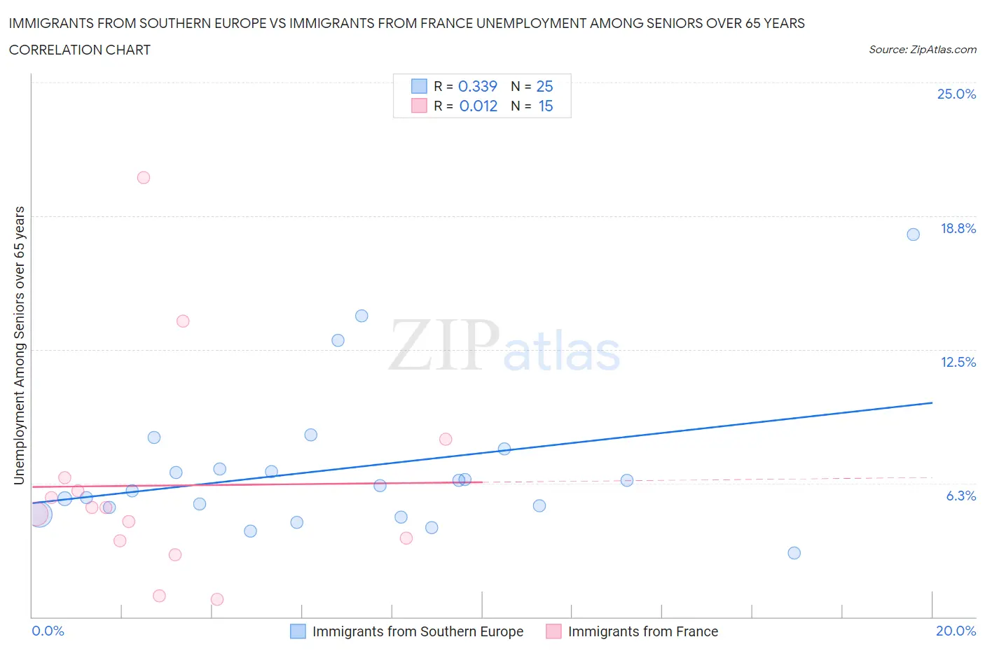 Immigrants from Southern Europe vs Immigrants from France Unemployment Among Seniors over 65 years
