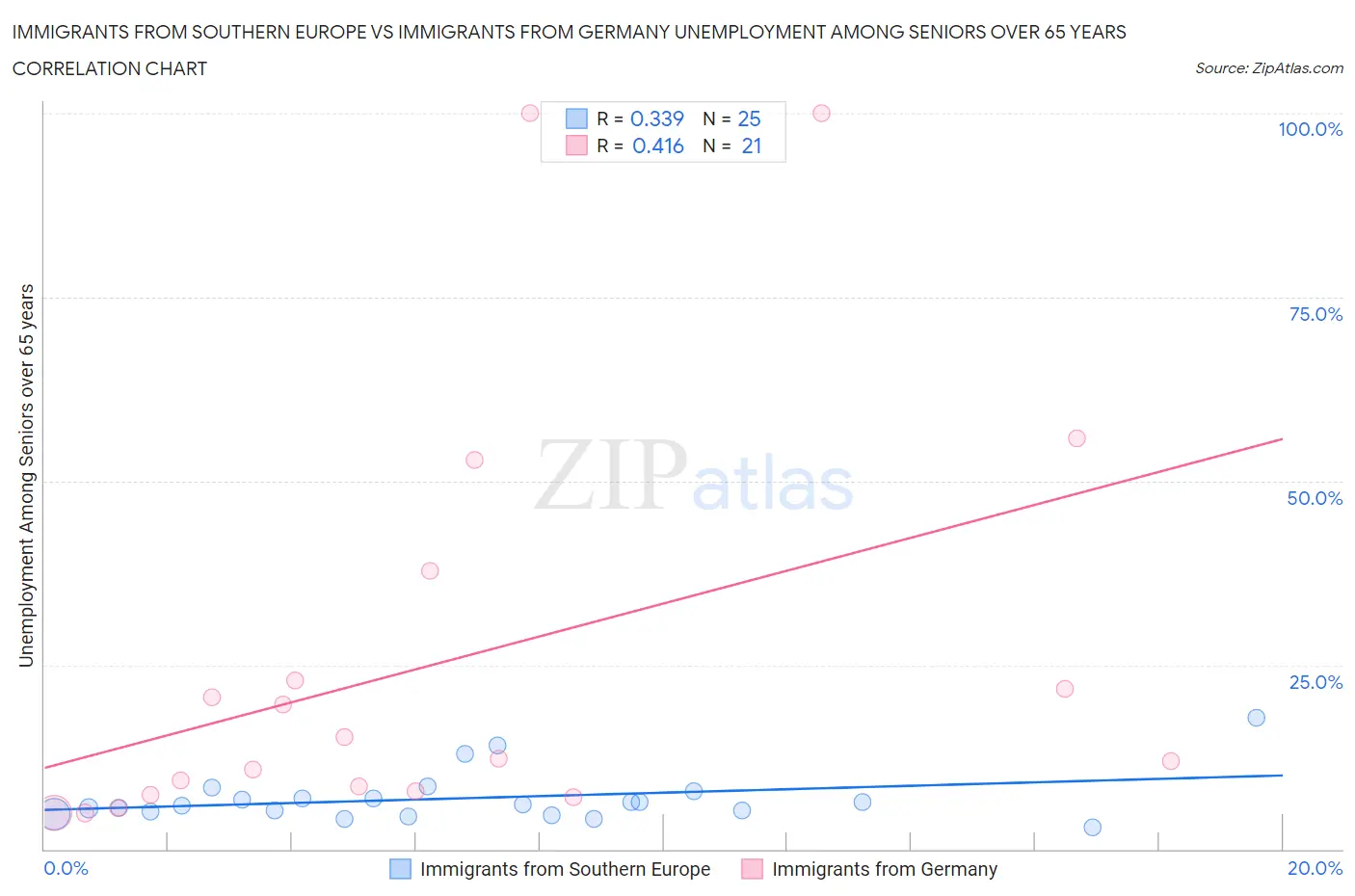 Immigrants from Southern Europe vs Immigrants from Germany Unemployment Among Seniors over 65 years