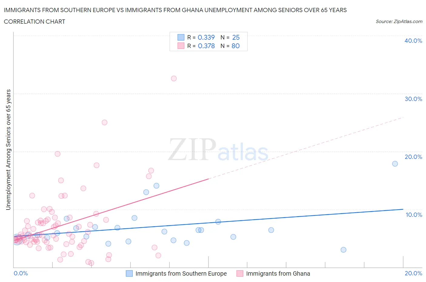 Immigrants from Southern Europe vs Immigrants from Ghana Unemployment Among Seniors over 65 years