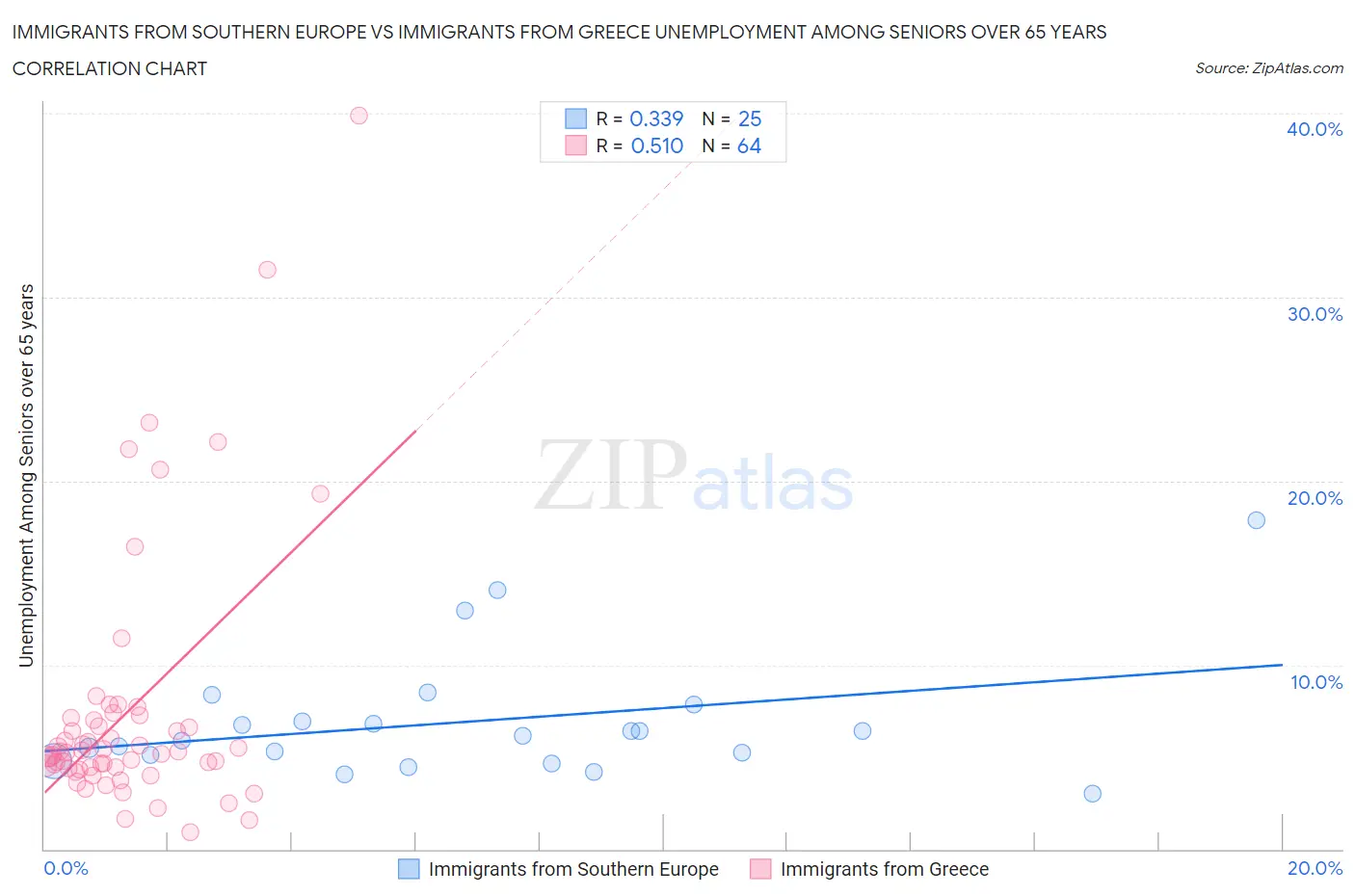 Immigrants from Southern Europe vs Immigrants from Greece Unemployment Among Seniors over 65 years