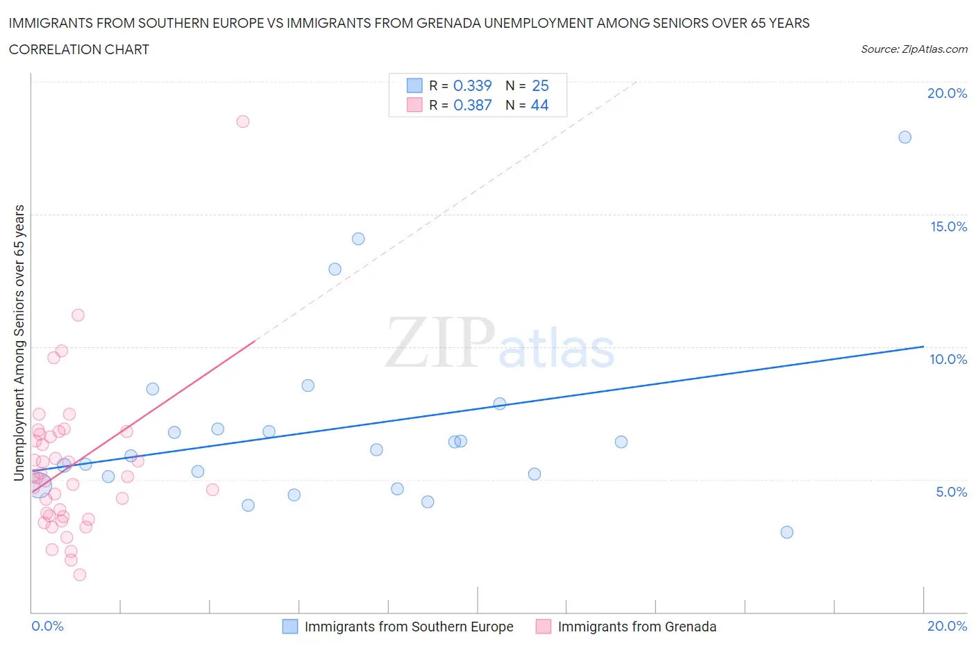 Immigrants from Southern Europe vs Immigrants from Grenada Unemployment Among Seniors over 65 years
