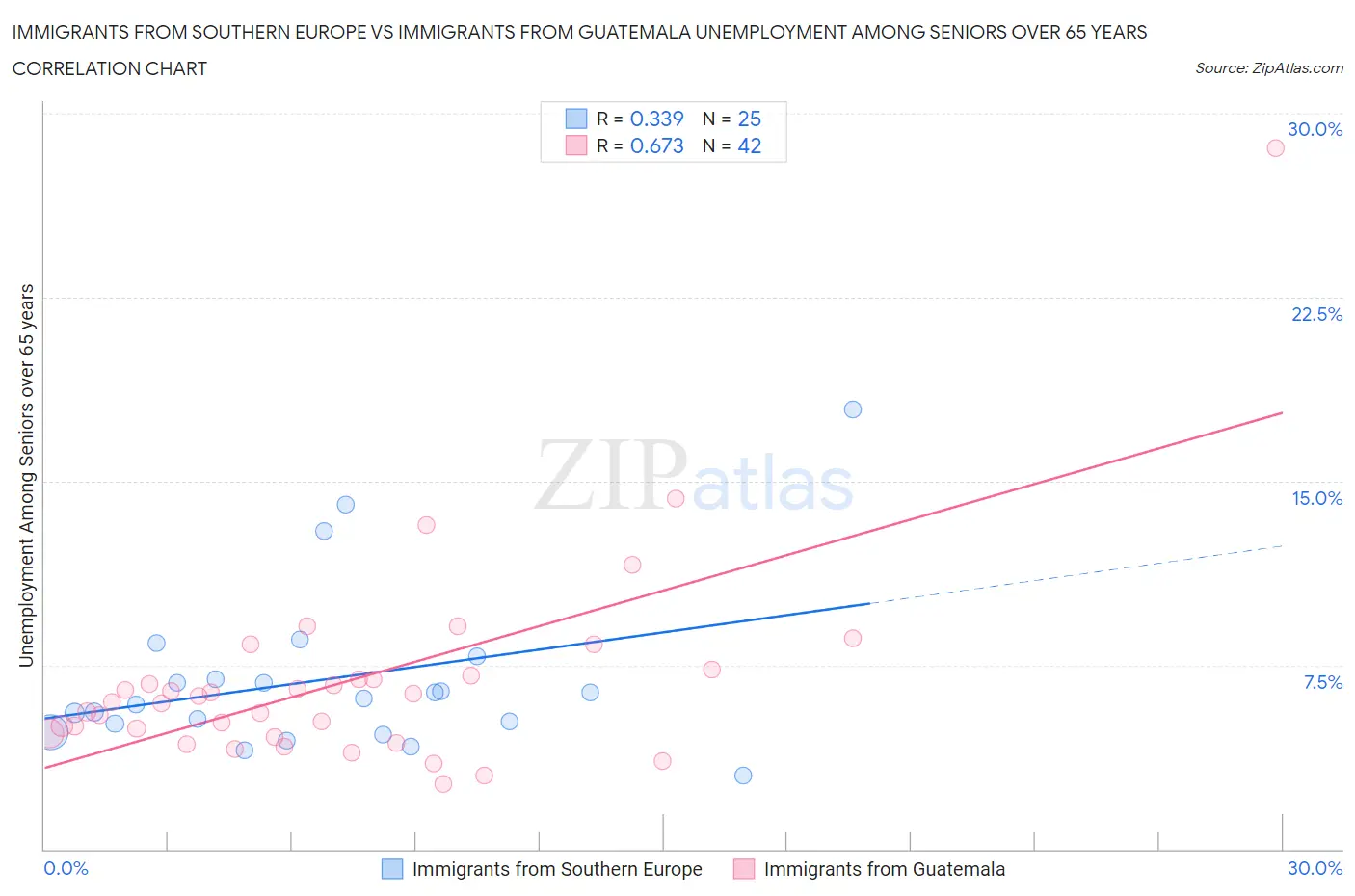 Immigrants from Southern Europe vs Immigrants from Guatemala Unemployment Among Seniors over 65 years