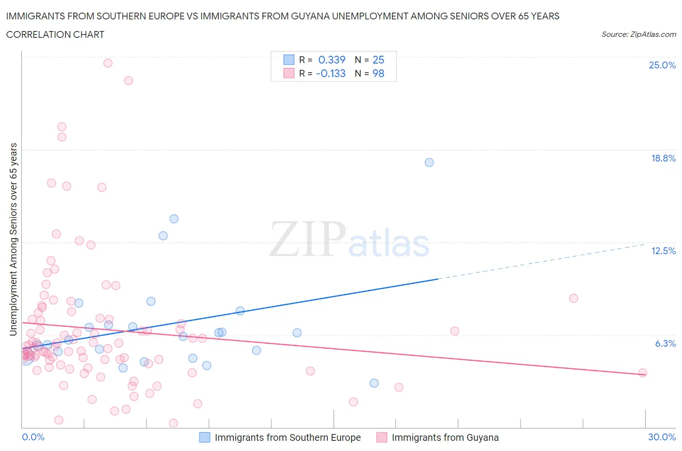 Immigrants from Southern Europe vs Immigrants from Guyana Unemployment Among Seniors over 65 years