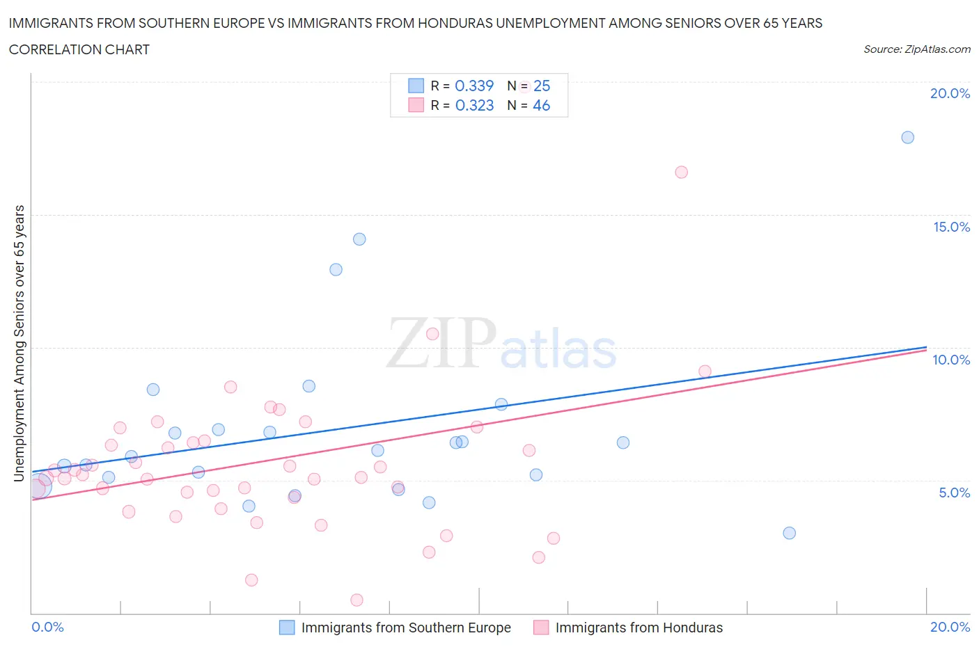 Immigrants from Southern Europe vs Immigrants from Honduras Unemployment Among Seniors over 65 years