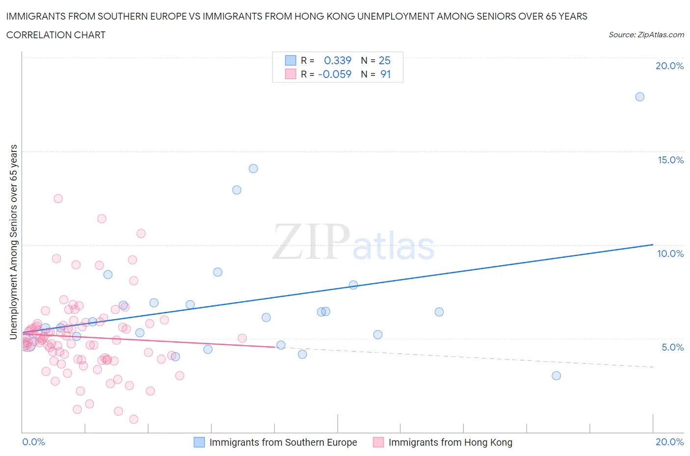 Immigrants from Southern Europe vs Immigrants from Hong Kong Unemployment Among Seniors over 65 years